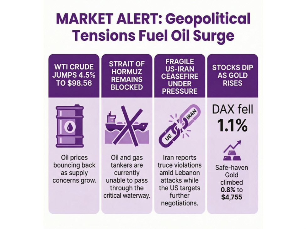 investingLive European markets wrap: Oil prices bounce on fragile US-Iran truce