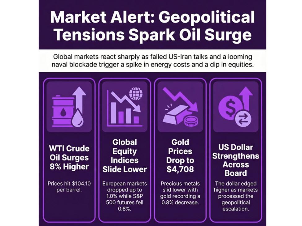 investingLive European markets wrap: Oil jumps up, risk dips after US-Iran talks collapse | investingLive