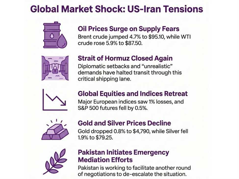 investingLive European markets wrap: Oil holds higher as risk retreats on US-Iran setback | investingLive