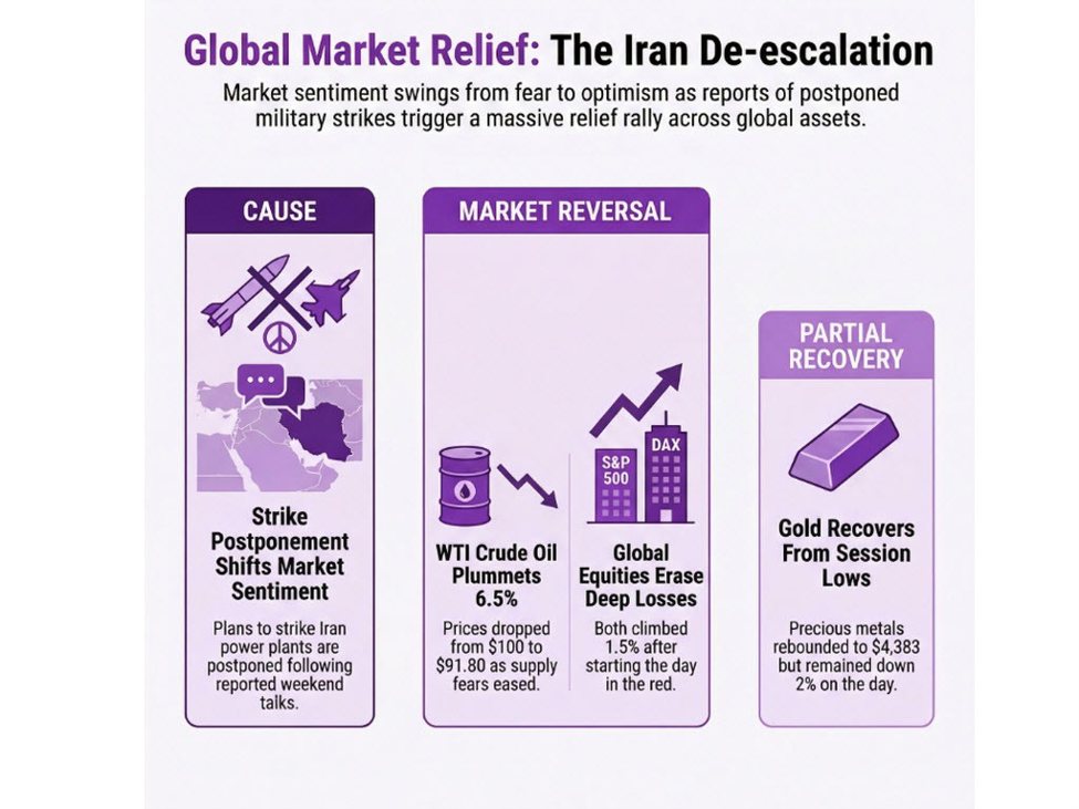 investingLive European session wrap: Big swings as Trump delays strikes, Iran denies talks