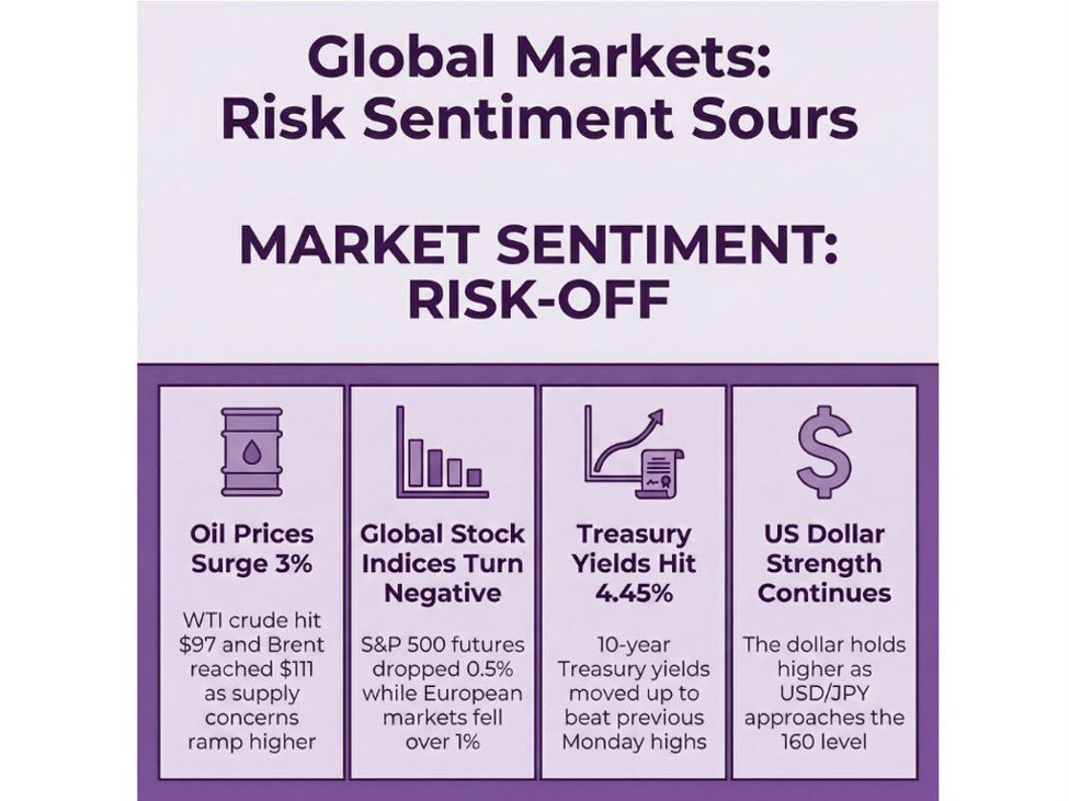 investingLive European session wrap: Risk retreats as Trump extension sees limited relief