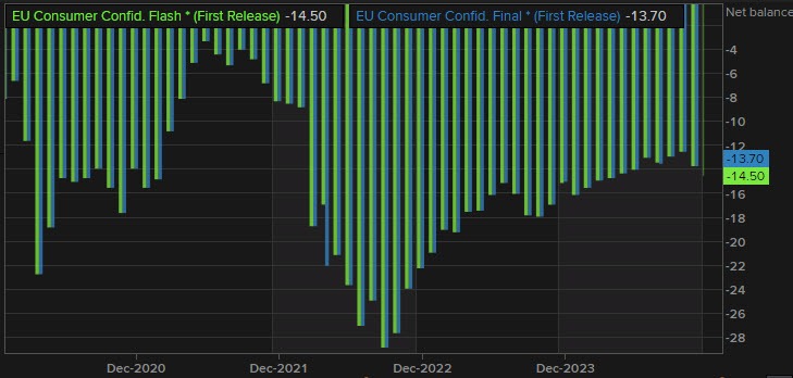 EU consumer confidence