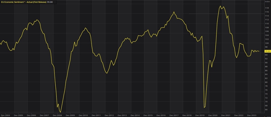 EU econ sentiment
