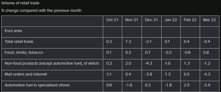 EU retail 03-2022