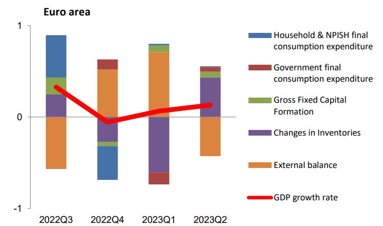 EUQ2GDP
