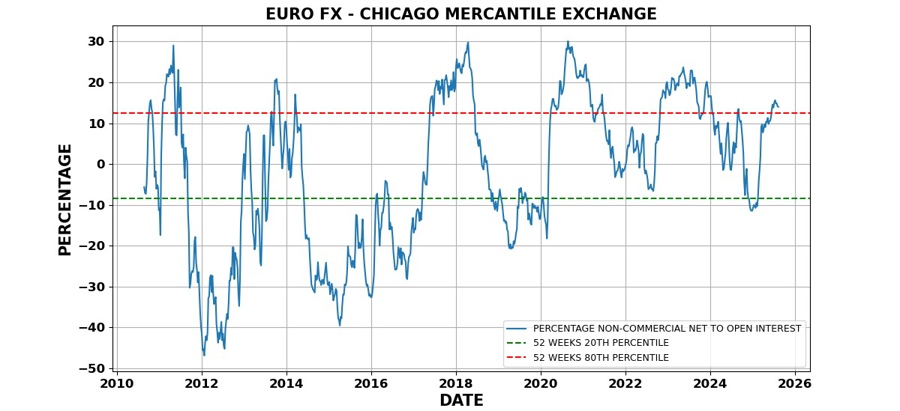EUR CFTC positioning update