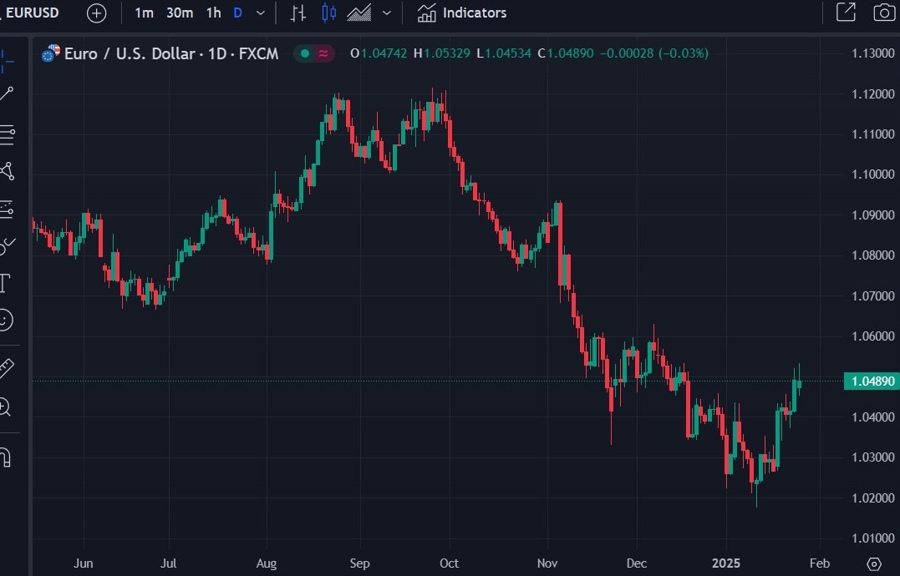 EUR USD 28 January 2025 2