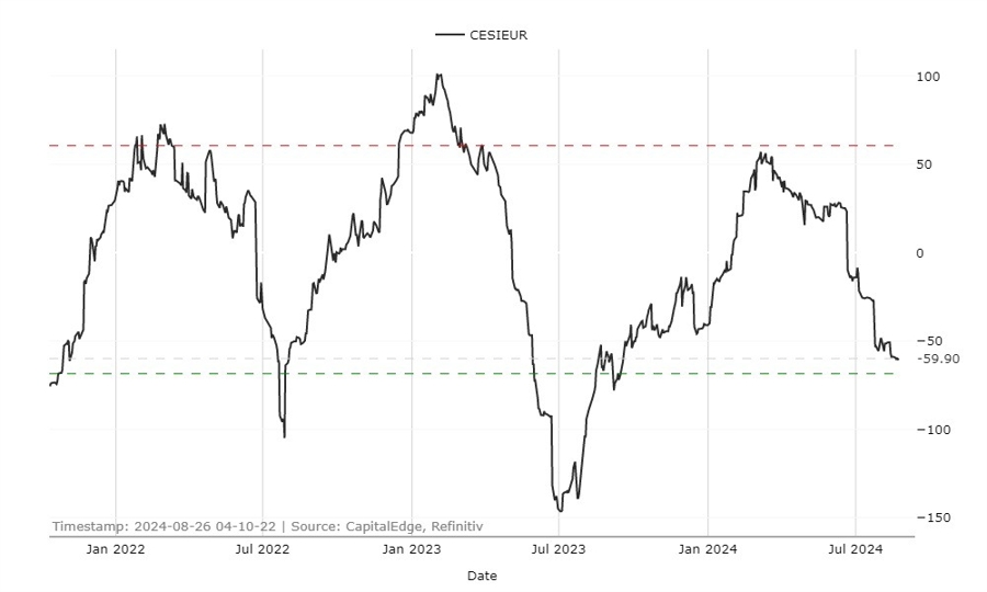 EUR citi economic surprise index