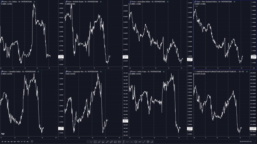 EUR having a bad week