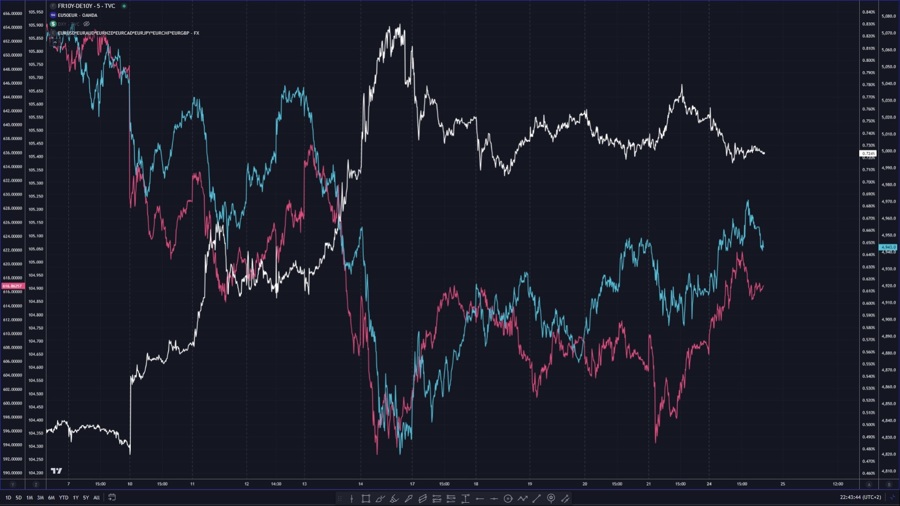 EUR performance