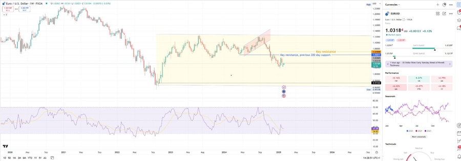 EUR vs. USD Weekly Chart - Bearish Bias