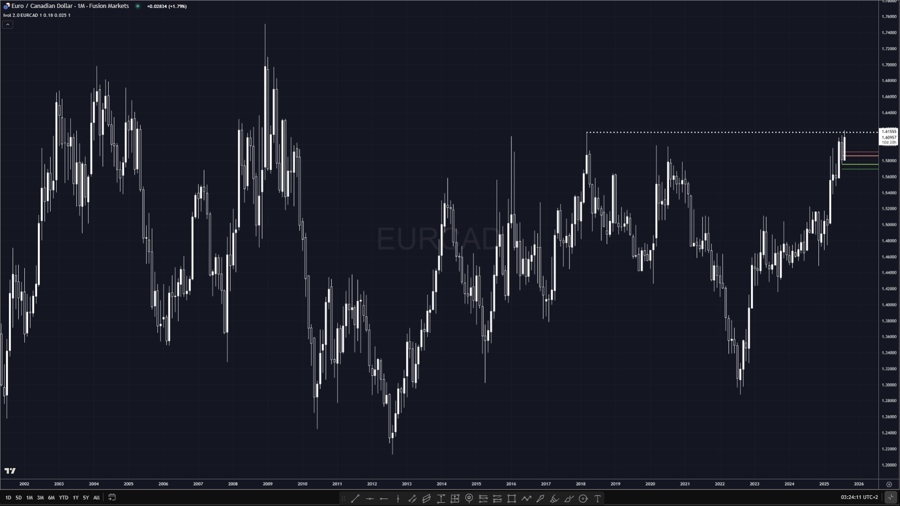 EURCAD big level at 1.62
