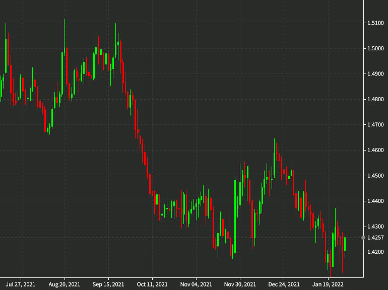 EURCAD daily