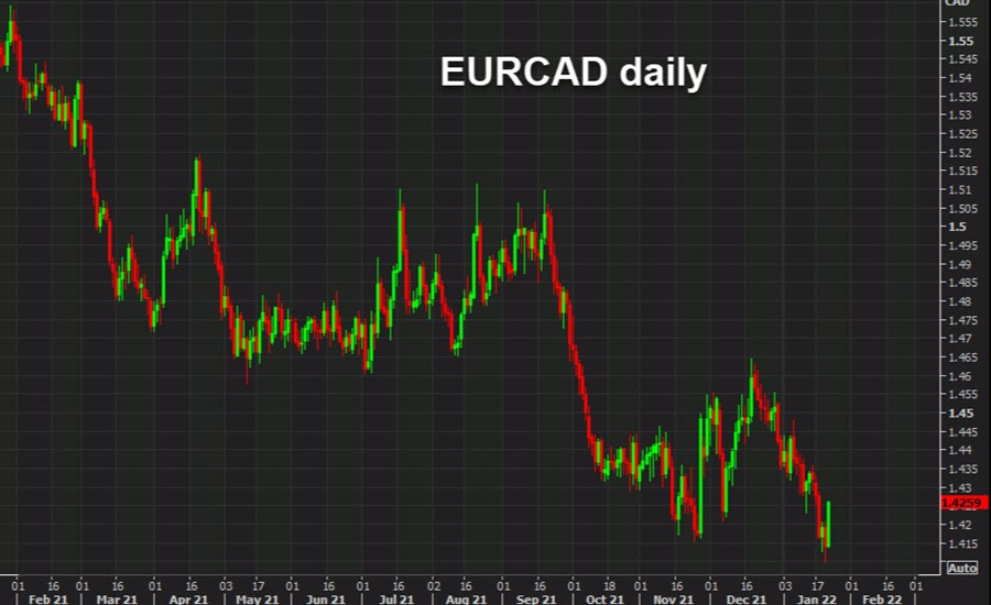 EURCAD daily