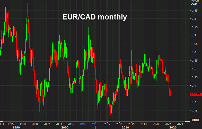 EURCAD monthly chart
