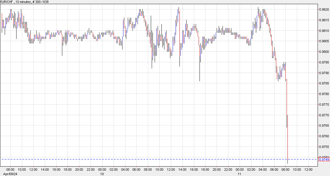 EURCHF 10 mins