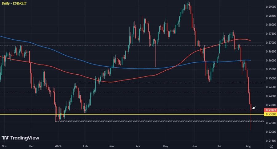 EURCHF D1 05-08