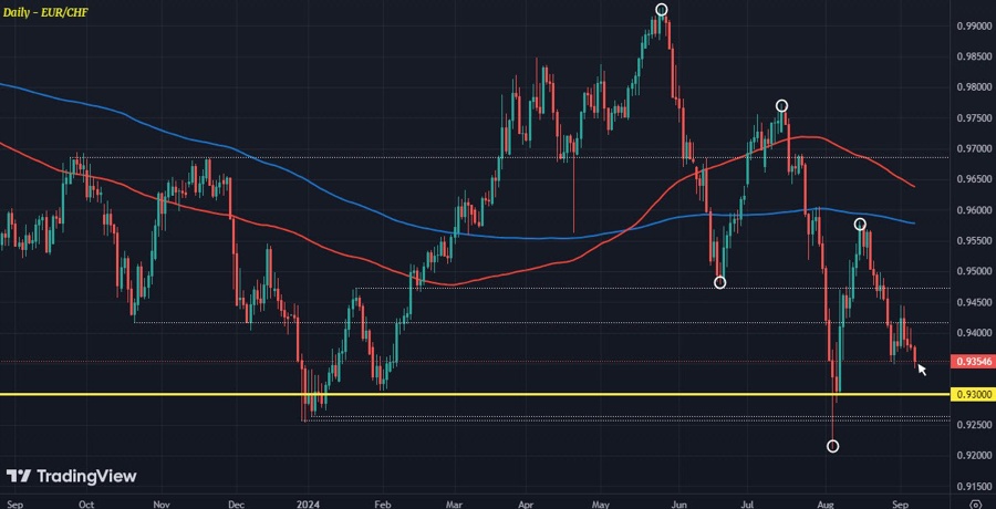 EURCHF D1 06-09
