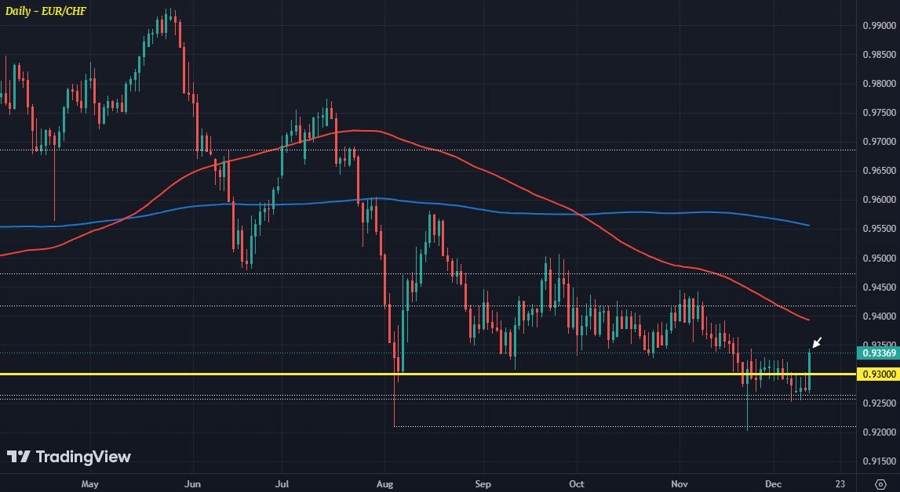 EURCHF D1 12-12
