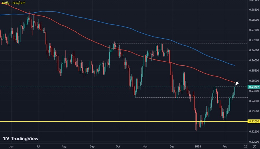 EURCHF D1 13-02
