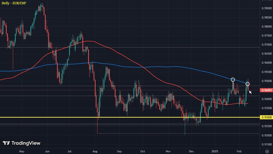 EURCHF D1 13-02