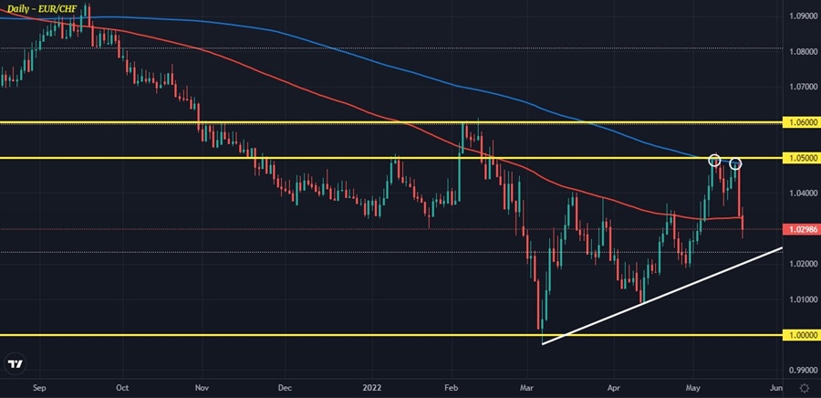 EURCHF D1 19-05