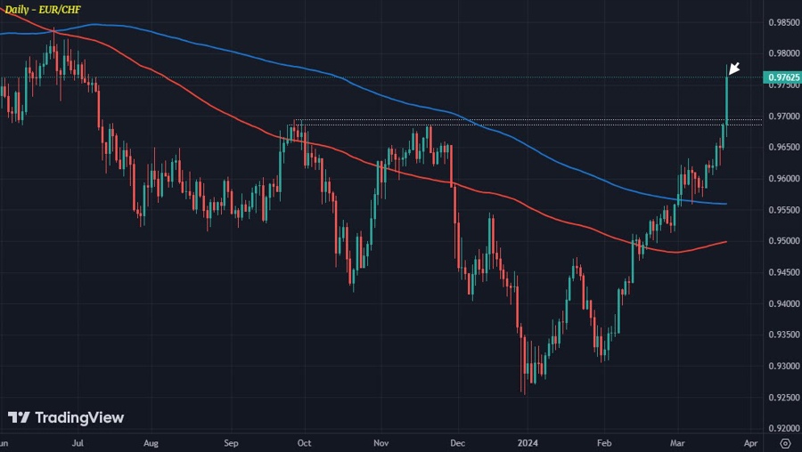 EURCHF D1 21-03
