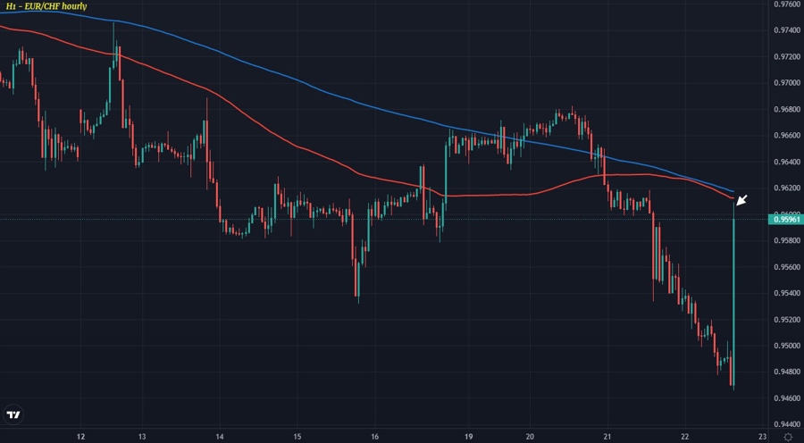 EURCHF H1 22-09