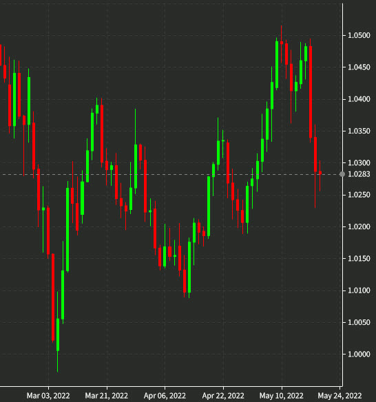 EURCHF daily chart