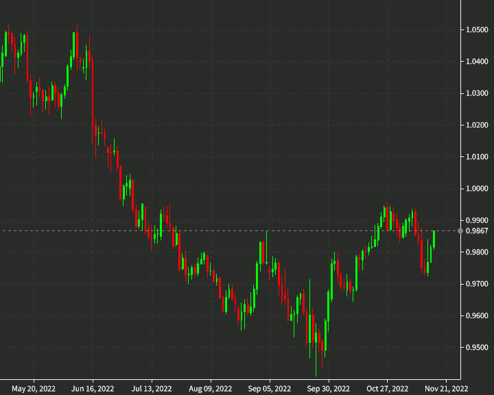 EURCHF daily chart