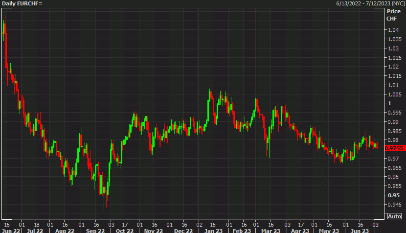 EURCHF daily d