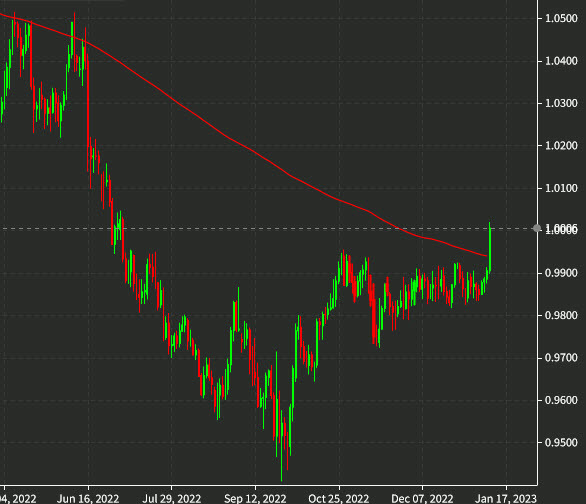 EURCHF daily d