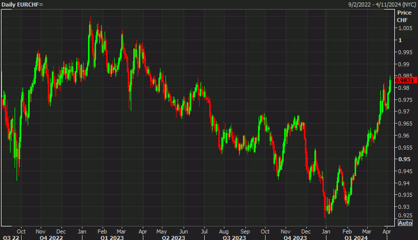 EURCHF daily