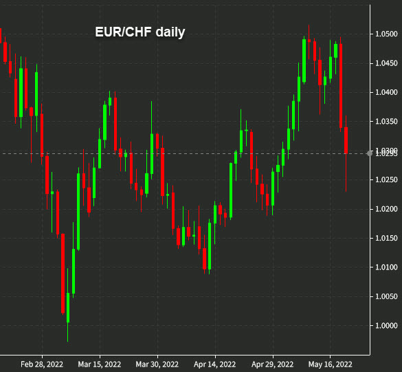 EUR/CHF daily