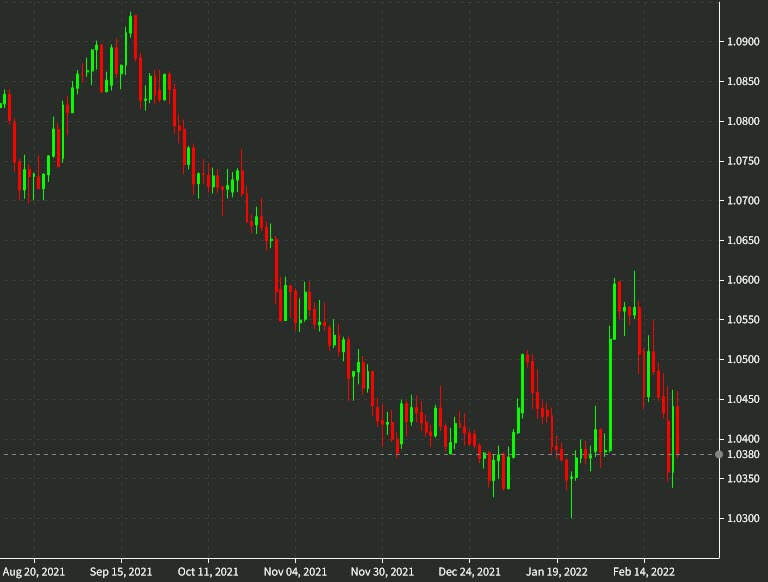 EURCHF daily