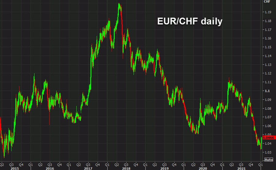 EURCHF daily