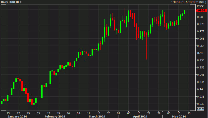 EURCHF daily