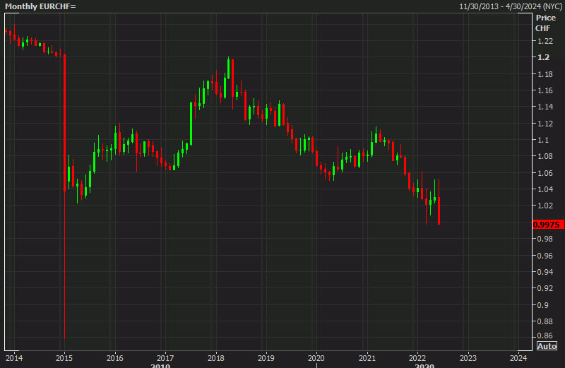 EURCHF monthly chart