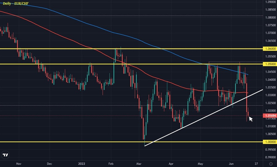 EURCHF
