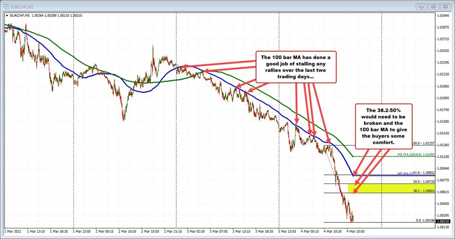 EURCHF