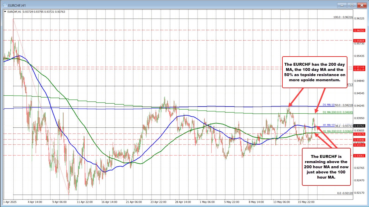 EURCHF