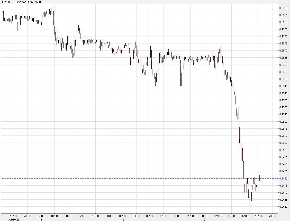 EURCHF