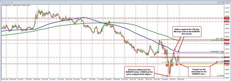 EURCHF