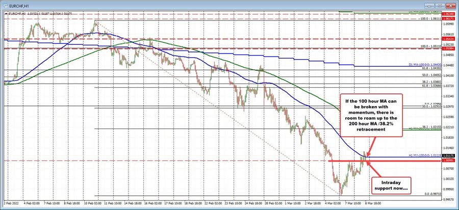 EURCHF