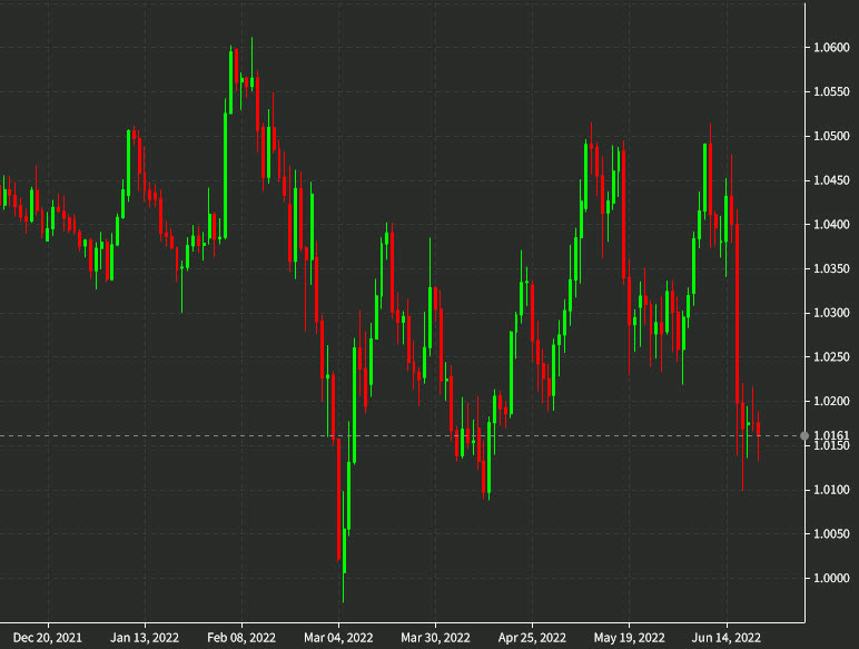 EURCHF