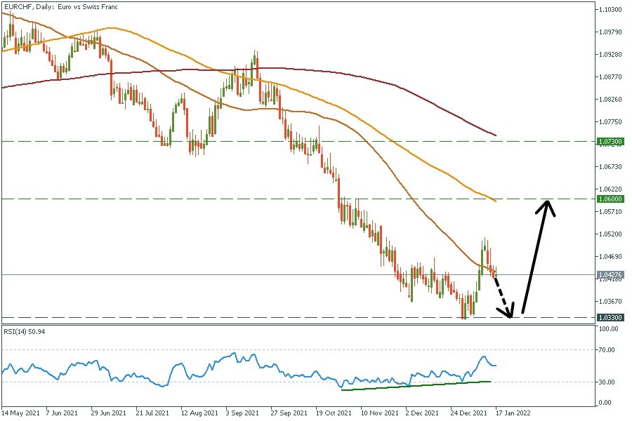 EURCHF