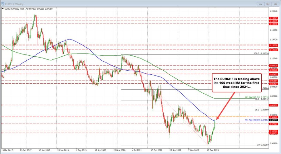 EURCHF