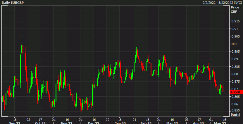 EURGBP daily