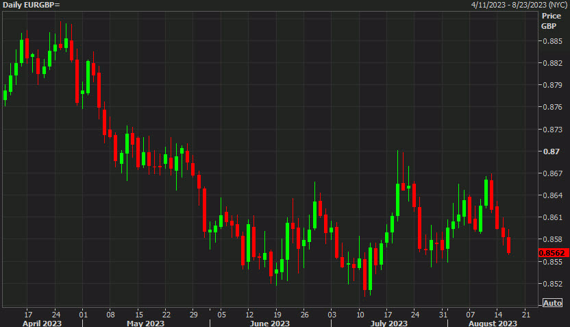 EURGBP daily