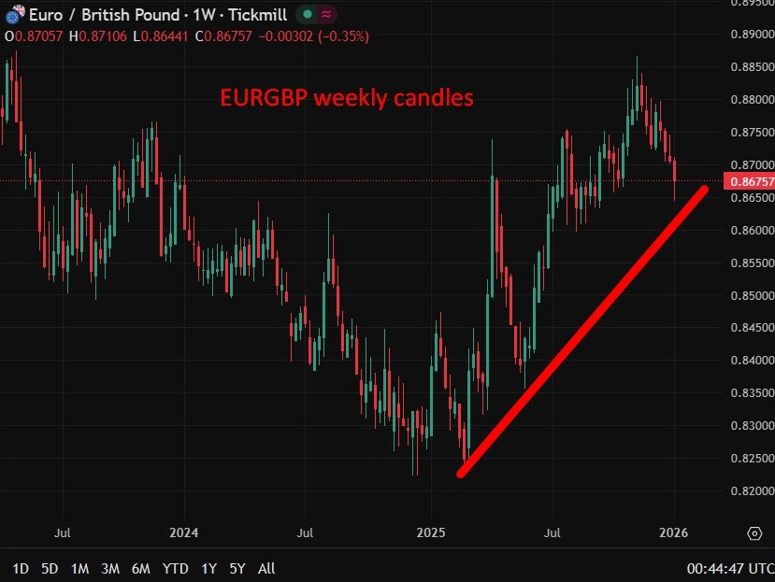 EURGBP weekly candles 09 January 2026 2